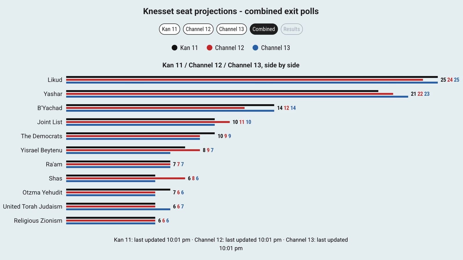 Bar chart showing combined Knesset seat projections from exit polls by Kan 11, Channel 12 and Channel 13. תצלום ארכיון.